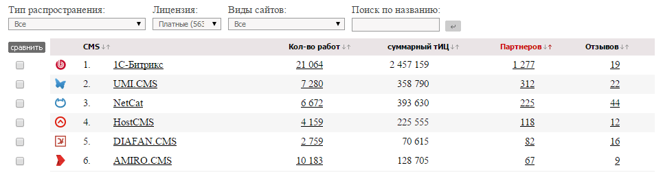 Рейтинг CMSMagazine Рейтинг CMSMagazine